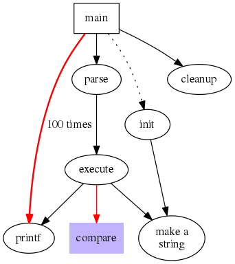 digraph a{
    size = "4,4";
    main [shape=box]; /* comment */
    main -> parse [weight=8];
    parse -> execute;
    main -> init [style=dotted];
    main -> cleanup;
    execute -> {make_string; printf}
    init -> make_string;
    edge [color=red]; // 以下线条变为红色
    main -> printf [style=bold, label="100 times"];
    make_string [label="make a\nstring"];
    node [shape=box,style=filled,color=".7 .3 1.0"];
    execute -> compare;
}